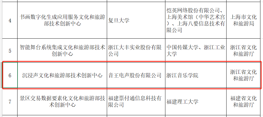 賀！全國僅12家！音王“沉浸聲”入選文旅部首批技術創新中心建設名單